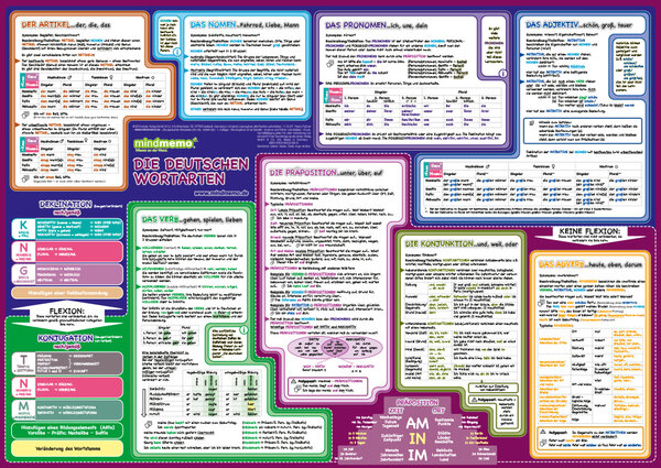 mindmemo Lernposter -Grammatik -Worta